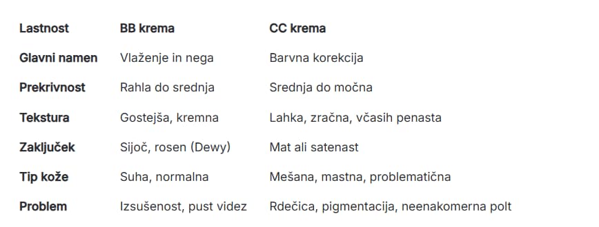 Razlika med BB in CC kremo je ključna za popolno polt.