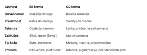 Razlika med BB in CC kremo je ključna za popolno polt.