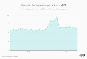 Dior najboljša statistika luksuznih znamk 2024 - Luxe Digital